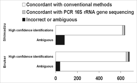 FIG. 2. Accuracy of MALDI-TOF MS identifications of 720 clinical isolates.