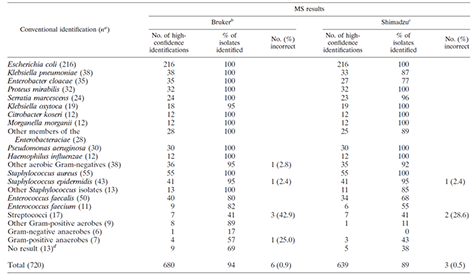 TABLE 1. High-confidence identifications by MALDI-TOF system and taxonomy