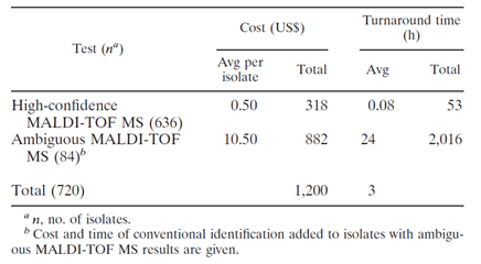 TABLE 3. Cost and timeliness estimates of MALDI-TOF MS (Bruker) followed by conventional identification