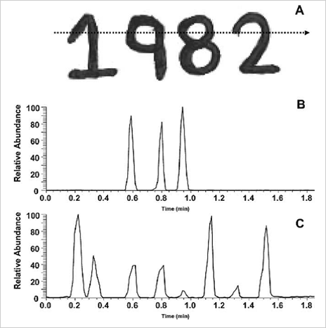 Fig5.   screening (A) ð ̹ (B) Solvent Blue 2, m/z 484  Extracted ion chronogram (C) Basic Violet 3, m/z 372  Extracted ion chronogram.